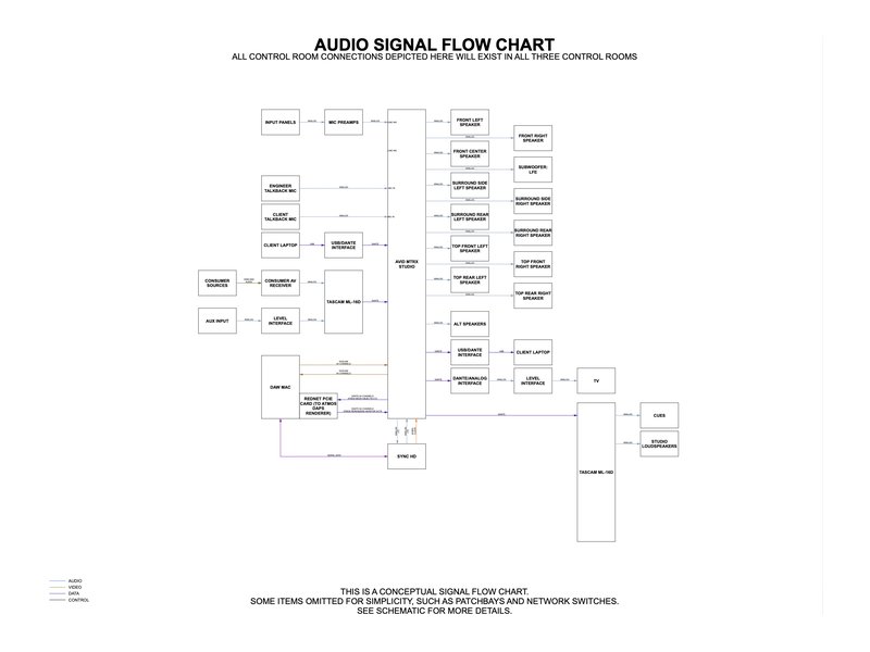 Audio signal flow chart