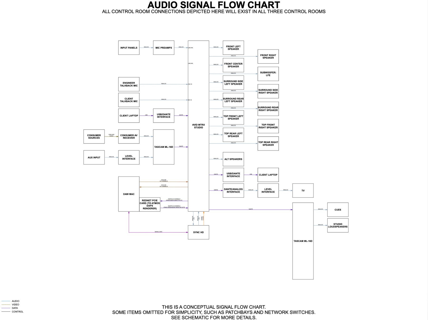 Audio signal flow chart